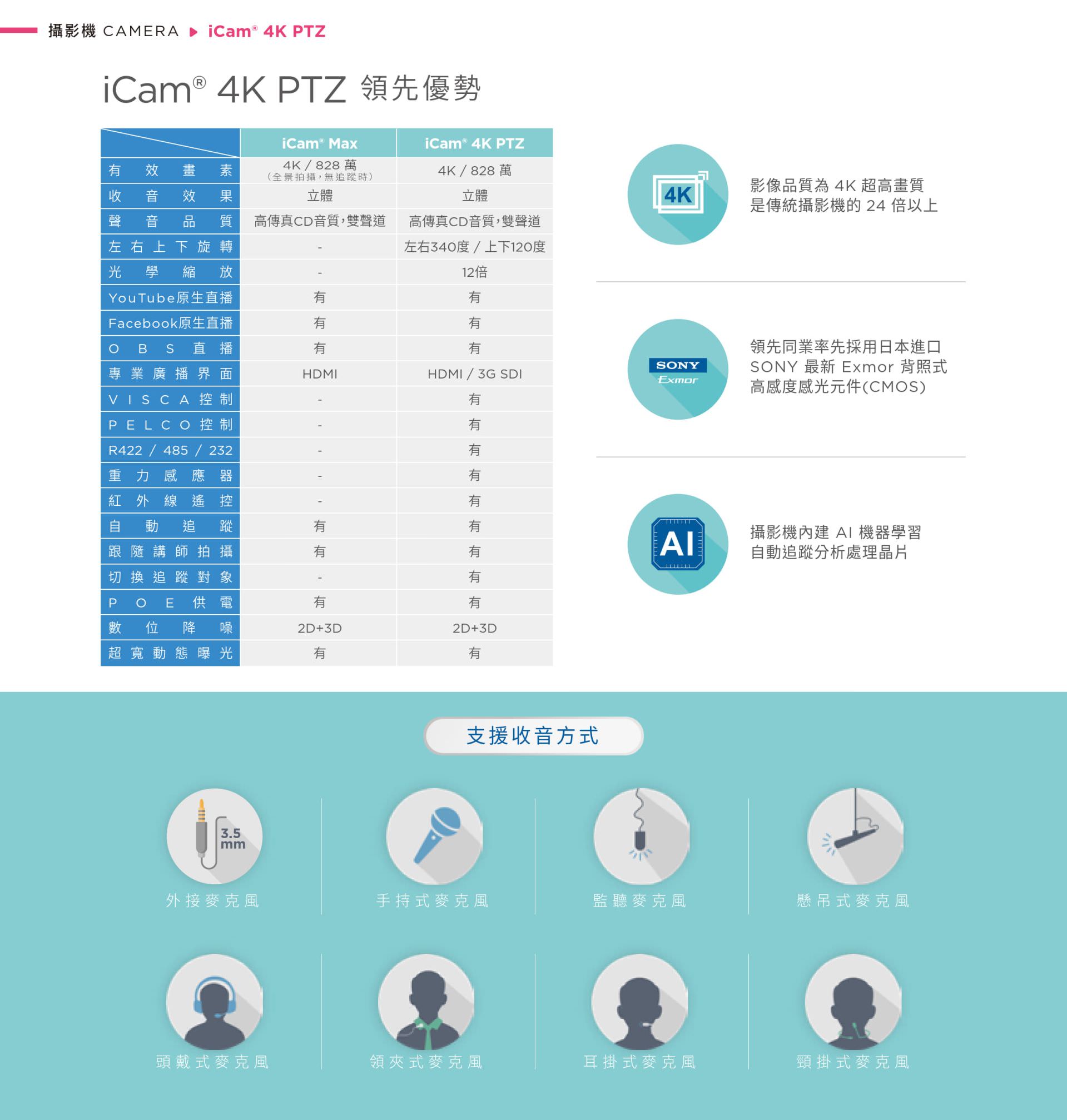 iCam 4K PTZ 自動追蹤攝影機具備高效能 AI 晶片與 SONY Exmor 感光元件，解析度達 4K 828 萬畫素，支援全方位旋轉、12 倍光學變焦與自動追蹤功能，內建 2D+3D 降噪與 HDR 超寬動態補光技術，能與 OBS、Facebook、YouTube 串流平台無縫整合，並支援 HDMI、3G SDI 輸出與多種麥克風類型如領夾式、耳掛式、監聽與手持式等，是打造智慧教學、會議直播與遠距訓練的高階 4K 攝影解決方案。