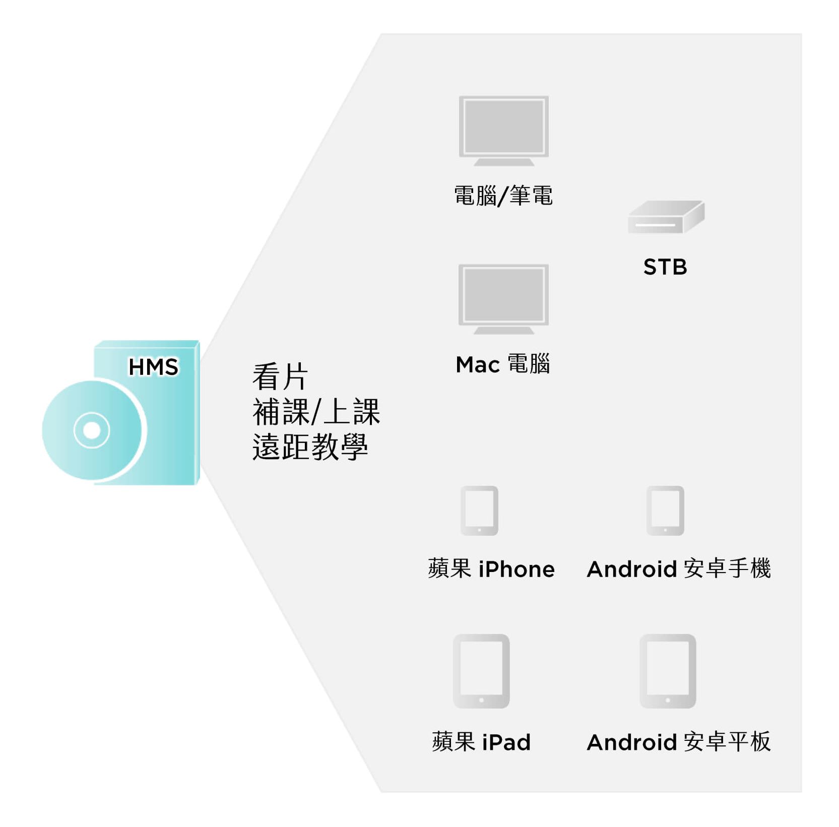 HMS架构图